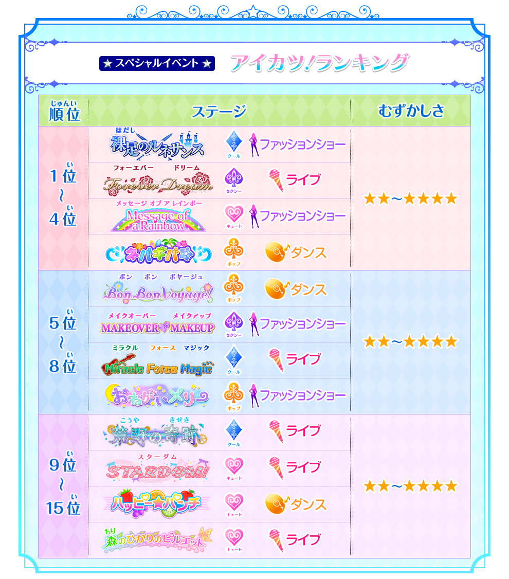 アイカツ ランキング ゲーム データカードダス アイカツスターズ